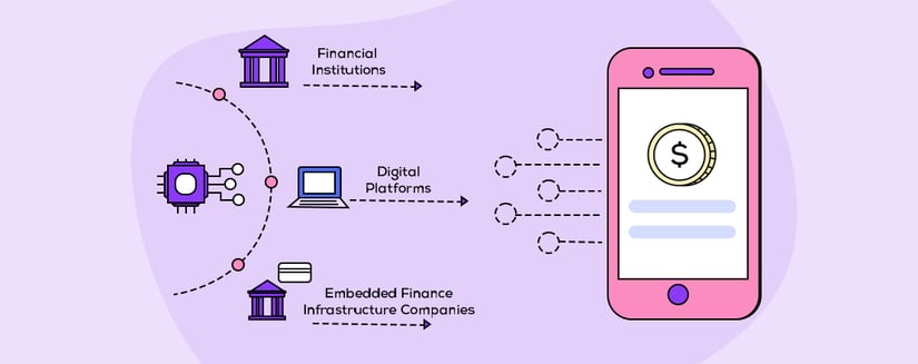 A graphic with pictures of financial institutions, digital platforms, and fintech companies all pointing to a cell phone representing embedded finance fintech