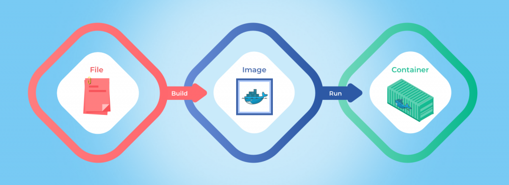 Dockerizing Process