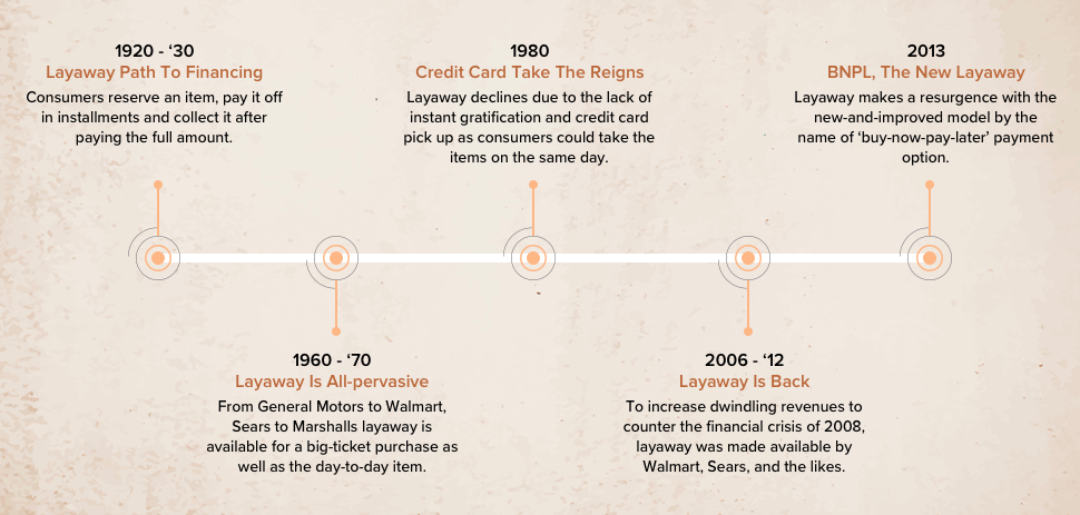 Point-of-sale financing timeline