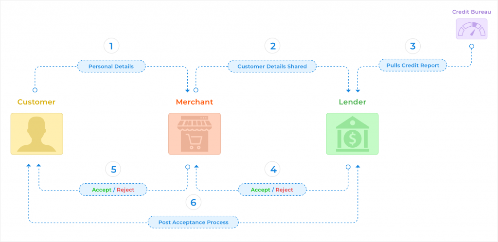 Current lending process