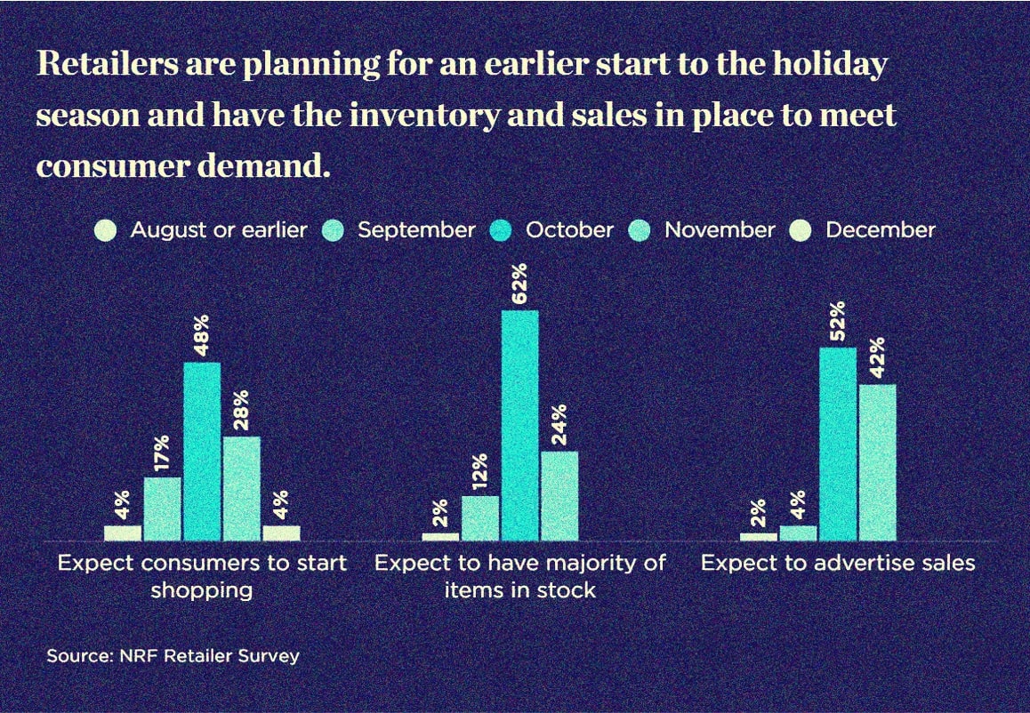 Retailers planning for early start to the holiday season