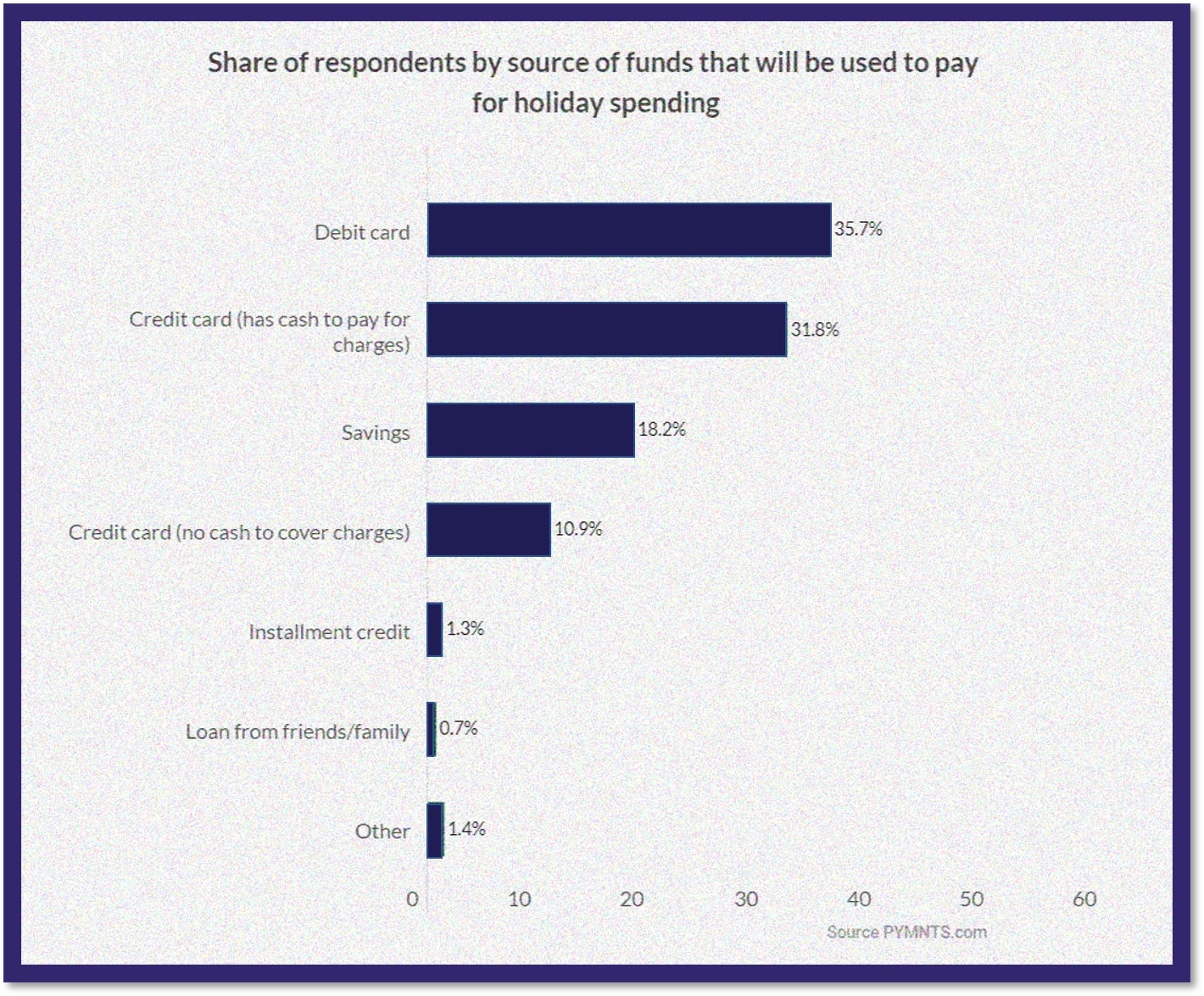 Funds that will be used to pay for holiday spending