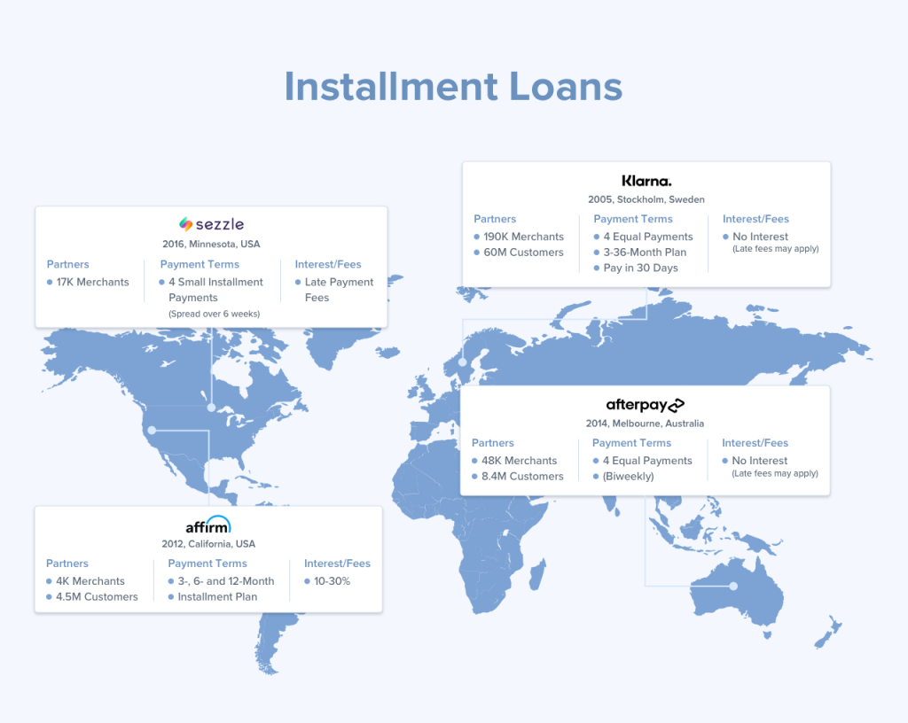 POS financing industry - Installment Loans