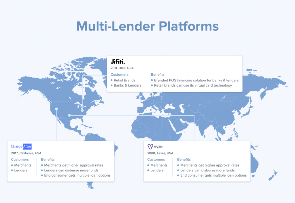 POS financing industry - Multi-lender Platforms