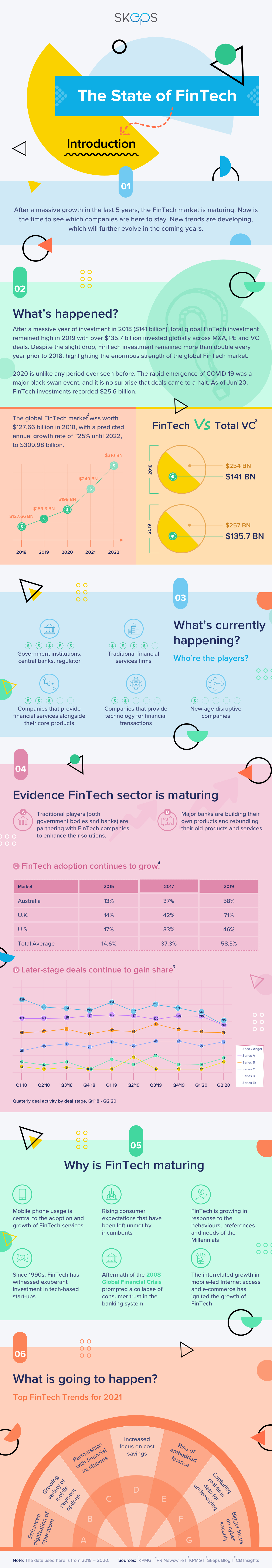 The state of the fintech industry (infographic)