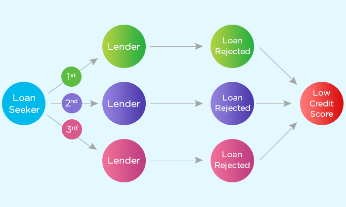 Low credit score cycle